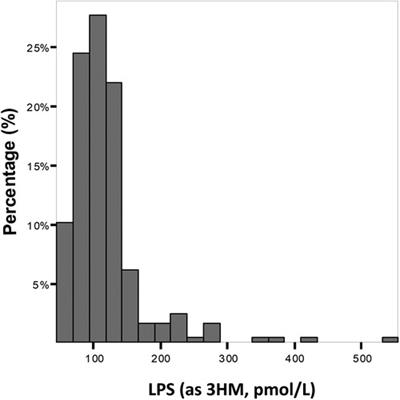 Risk factors and prognostic value of endotoxemia in patients with acute myocardial infarction